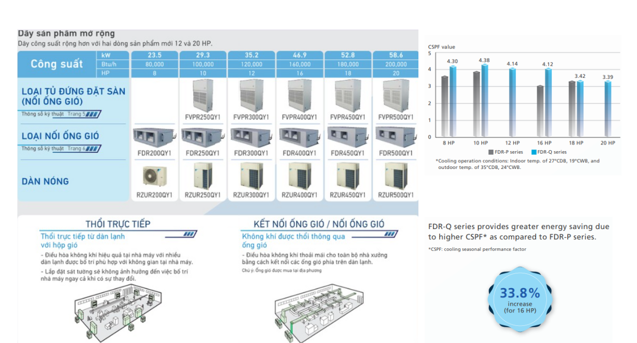 Máy lạnh tủ đứng Daikin công suất lớn – Bảo hành dài hạn